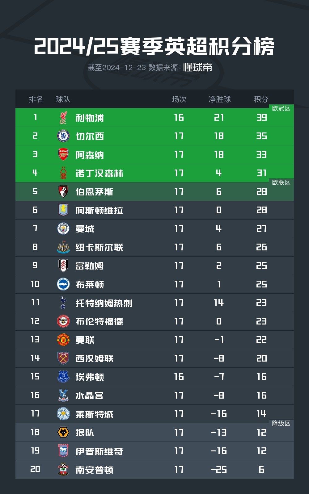 曼城中场输出亮眼,积分榜名列前茅的简单介绍 曼城中场输出亮眼,积分榜名列前茅的简单介绍